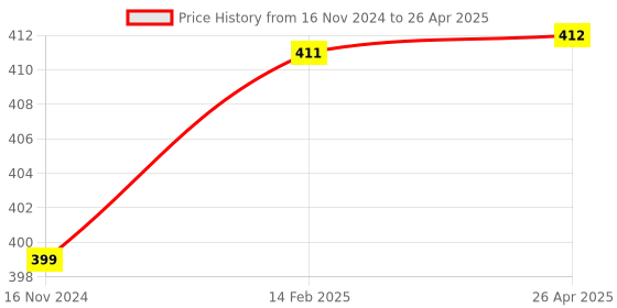 industrybuying.com B K JAGAN & CO Screwdriver Kit with 8 in 1 Blades & Electrical Tester for Multipurpose Use (PYE 595) b k jagan & co Price History Graph from 16 Nov 2024 to 26 Apr 2025