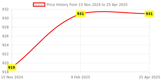 industrybuying.com B K JAGAN & CO Screwdriver Set with 8 Pc Neon Bulb & 2-in-1 Screw Driver, 2-in-1 Stubby Screw Driver b k jagan & co Price History Graph from 15 Nov 2024 to 25 Apr 2025