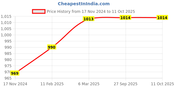 industrybuying.com B K JAGAN & CO Size 10 mm Wire Rope Clamps with U Bolt Clamps, B.K.J071 (Pack of 10) b k jagan & co Price History Graph from 17 Nov 2024 to 11 Oct 2025