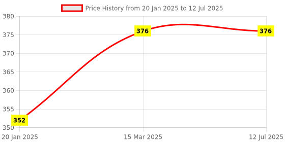 industrybuying.com B K JAGAN & CO Size 1/4 x 2 inch Nuts & Bolts Black, B.K.J326 (Pack of 25 Pcs) b k jagan & co Price History Graph from 20 Jan 2025 to 12 Jul 2025