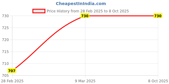industrybuying.com B K Jagan & CO Size 203.2 mm (8 Inch)Triangular Bearing Scraper for Industrial Use, B.K.J080 b k jagan & co Price History Graph from 28 Feb 2025 to 8 Oct 2025