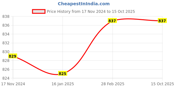 industrybuying.com B K JAGAN & CO Size 25.4 mm (1 Inch) x 10 T Roller Chain Sprocket Gray, B.K.J054 b k jagan & co Price History Graph from 17 Nov 2024 to 14 Oct 2025