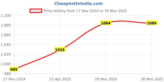 industrybuying.com B K JAGAN & CO Size 30 cm /12 inch Stainless Steel Ruler Machinist Engineer Metric Ruler b k jagan & co Price History Graph from 17 Nov 2024 to 29 Nov 2025