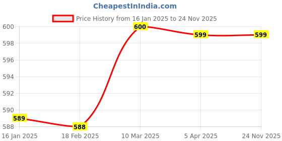 industrybuying.com B K JAGAN & CO Size 5/8 x 12 inch Nuts & Bolts Black, B.K.J370 (Pack of 4 Pcs) b k jagan & co Price History Graph from 16 Jan 2025 to 24 Nov 2025