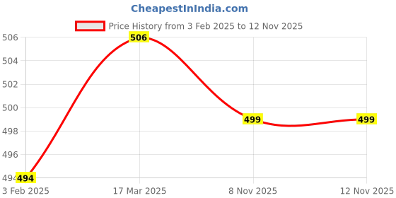 industrybuying.com B K JAGAN & CO Size 8X25 mm Socket Head Cap Screw M8 Allen Bolt Black, B.K.J490 (Pack of 20 Pcs) b k jagan & co Price History Graph from 3 Feb 2025 to 12 Nov 2025