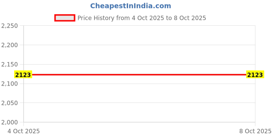 industrybuying.com B K JAGAN & CO Spacer Multi Cover Block CL-30 for Beam/Column 75318 (Pack of 200 pcs) b k jagan & co Price History Graph from 4 Oct 2025 to 7 Oct 2025