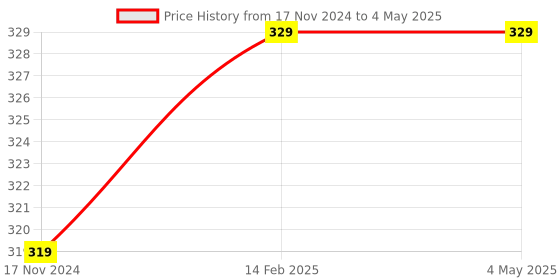 industrybuying.com B K JAGAN & CO Spindle No. 3 10 to 30 mpa 1369B489S b k jagan & co Price History Graph from 17 Nov 2024 to 4 May 2025