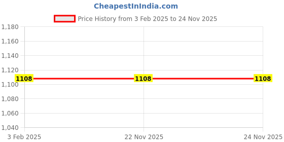 industrybuying.com B K JAGAN & CO Steel Screw Pan Head Self Tapping Screw, 10 x 38 mm (500 Pcs) b k jagan & co Price History Graph from 3 Feb 2025 to 24 Nov 2025
