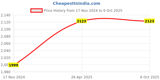 industrybuying.com B K JAGAN & CO Stick Electrode Holder and Clamp Cable Set with Lug Connector Model No CLSAMOP b k jagan & co Price History Graph from 17 Nov 2024 to 5 Oct 2025
