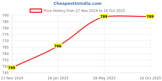 industrybuying.com B K JAGAN & CO Tailor Scissor with Brass Finish Handle, 304.8 mm (12 Inch) b k jagan & co Price History Graph from 17 Nov 2024 to 16 Oct 2025