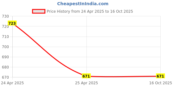 industrybuying.com B K JAGAN & CO Tapered Roller Bearing inner diameter 20 mm & outer diameter 47 mm Silver, B.K.J174 b k jagan & co Price History Graph from 24 Apr 2025 to 15 Oct 2025