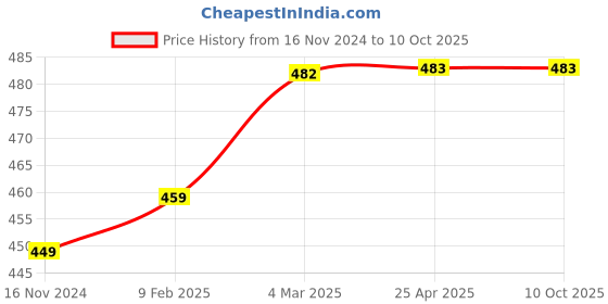 industrybuying.com B K JAGAN & CO Trishul Triangular Steel Flat Drill Bit Set for Wood (Pack of 5) b k jagan & co Price History Graph from 16 Nov 2024 to 9 Oct 2025