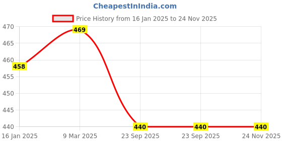 industrybuying.com B K JAGAN & CO Trolley Wheel 12.7 mm (1/2 Inch) Model No TW-3548 b k jagan & co Price History Graph from 16 Jan 2025 to 24 Nov 2025