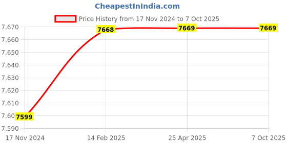 industrybuying.com B K JAGAN & CO Unbreakable Cross Rib Fixed Base Iron Hira Table Vice No - 3 b k jagan & co Price History Graph from 17 Nov 2024 to 6 Oct 2025