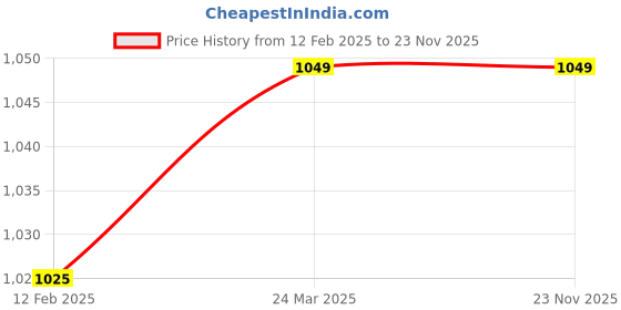 industrybuying.com B K JAGAN & CO V Belt Pulley 4 Inch Cast Iron PULLYWS14 b k jagan & co Price History Graph from 12 Feb 2025 to 22 Nov 2025