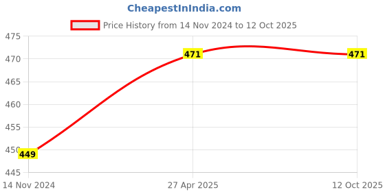 industrybuying.com B K JAGAN & CO Wood/Nail Embedded Cutting Saw Blade (Set of 2) b k jagan & co Price History Graph from 14 Nov 2024 to 12 Oct 2025