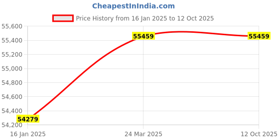 industrybuying.com B-Power SOLAR210 1.5 HP Solar Submersible Pump with Controller b-power Price History Graph from 16 Jan 2025 to 12 Oct 2025