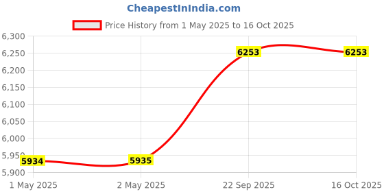 industrybuying.com B2B Copier Paper A3 Size 70 GSM 1 Ream 500 Sheets (Pack of 10) b2b Price History Graph from 1 May 2025 to 16 Oct 2025