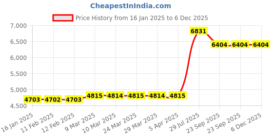 industrybuying.com BactaServe 1 Kg FOG SR Bar Bacterial Culture Suitable For Wastewater Treatment, BS-AE-007 bactaserve Price History Graph from 16 Jan 2025 to 5 Dec 2025
