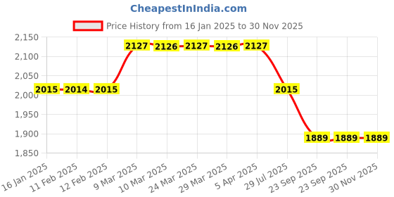 industrybuying.com BactaServe 1 Kg MLSS De-Bulking Bacterial Culture Suitable For Wastewater Treatment, BS-AE-009 bactaserve Price History Graph from 16 Jan 2025 to 29 Nov 2025