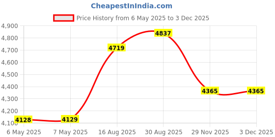industrybuying.com Bahco Adjustable Wrench, 110X13, 8069 IP bahco Price History Graph from 6 May 2025 to 1 Dec 2025