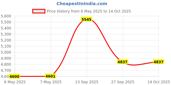 industrybuying.com Bahco Adjustable Wrench, 205X27, 8071 IP bahco Price History Graph from 6 May 2025 to 12 Oct 2025