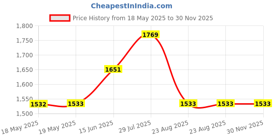 industrybuying.com Bahco Combination Spanner, 10Mm, 111M-10 bahco Price History Graph from 18 May 2025 to 30 Nov 2025