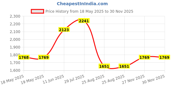 industrybuying.com Bahco Combination Spanner, 1/2", 111Z-1/2 bahco Price History Graph from 18 May 2025 to 30 Nov 2025