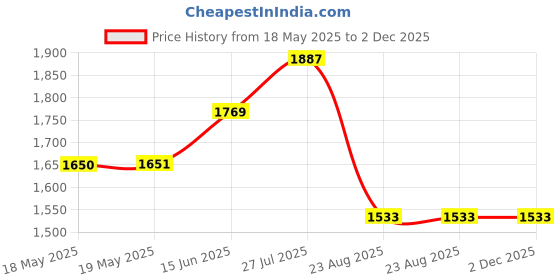 industrybuying.com Bahco Combination Spanner, 1/4", 111Z-1/4 bahco Price History Graph from 18 May 2025 to 2 Dec 2025