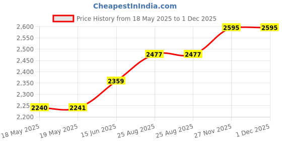 industrybuying.com Bahco Combination Spanner, 14Mm, 111M-14 bahco Price History Graph from 18 May 2025 to 30 Nov 2025