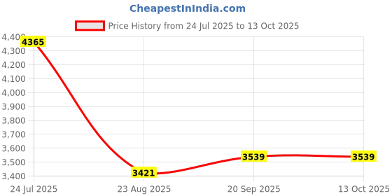 industrybuying.com BAHCO Combination Spanner, 15/16", 111Z-15/16 bahco Price History Graph from 24 Jul 2025 to 13 Oct 2025