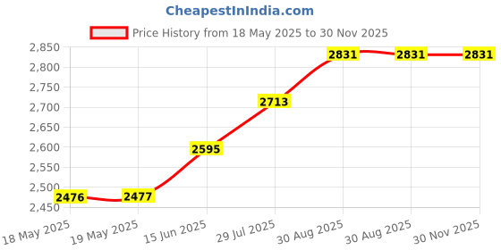 industrybuying.com Bahco Combination Spanner, 16Mm, 111M-16 bahco Price History Graph from 18 May 2025 to 30 Nov 2025