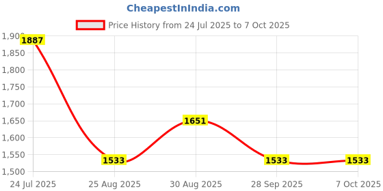 industrybuying.com BAHCO Combination Spanner, 3/8", 111Z-3/8 bahco Price History Graph from 24 Jul 2025 to 7 Oct 2025