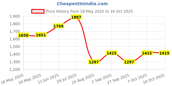 industrybuying.com Bahco Combination Spanner, 5/16", 111Z-5/16 bahco Price History Graph from 18 May 2025 to 16 Oct 2025