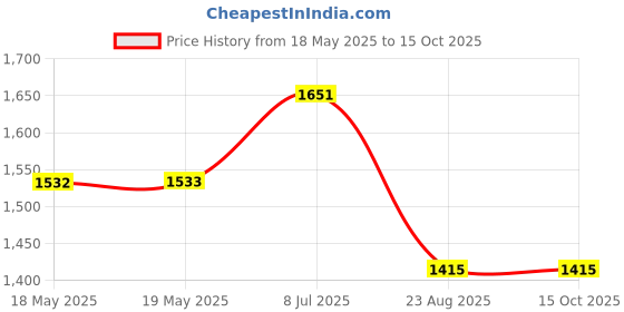 industrybuying.com Bahco Combination Spanner, 8Mm, 111M-8 bahco Price History Graph from 18 May 2025 to 15 Oct 2025