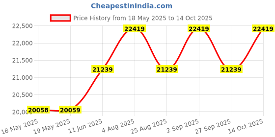 industrybuying.com Bahco Combination Spanner Set, 12-Pc, 111M/SH12 bahco Price History Graph from 18 May 2025 to 14 Oct 2025