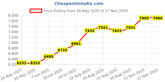 industrybuying.com Bahco Cutters, Side, Progressive, 180Mm, 2101G -180 bahco Price History Graph from 19 May 2025 to 27 Nov 2025