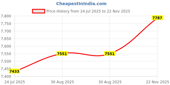 industrybuying.com Bahco Extension Bar, 1/4", 355Mm, 6962L bahco Price History Graph from 24 Jul 2025 to 22 Nov 2025