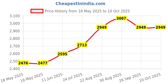 industrybuying.com Bahco File, Engineers, Half Round, 150Mm, 1-210-06-2-3 bahco Price History Graph from 18 May 2025 to 10 Oct 2025