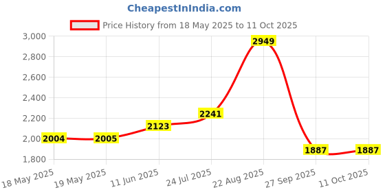 industrybuying.com Bahco File, Engineers, Round, 150Mm, 1-230-06-2-3 bahco Price History Graph from 18 May 2025 to 10 Oct 2025