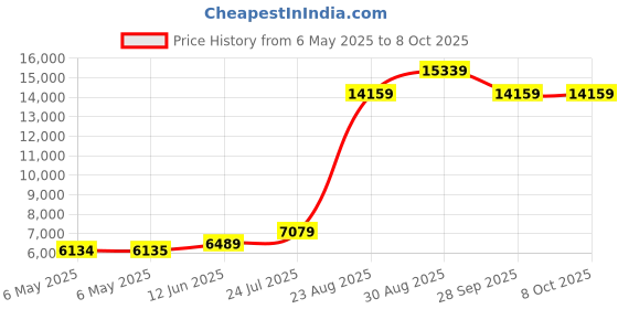 industrybuying.com Bahco Hacksaw, 319-3906 bahco Price History Graph from 6 May 2025 to 7 Oct 2025