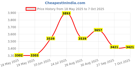industrybuying.com Bahco Screwdriver, Test, 8045LVDE bahco Price History Graph from 18 May 2025 to 6 Oct 2025
