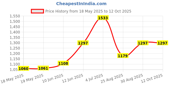industrybuying.com Bahco Socket, 1/2", Double Hexagon, 13Mm, 7800DM-13 bahco Price History Graph from 18 May 2025 to 12 Oct 2025