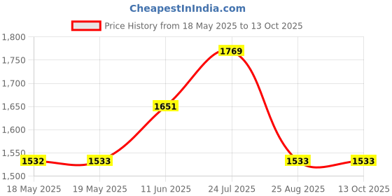 industrybuying.com Bahco Socket, 1/2", Double Hexagon, 17Mm, 7800DM-17 bahco Price History Graph from 18 May 2025 to 13 Oct 2025