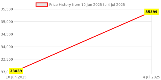 industrybuying.com Bahco Socket & Spanner Set, 1/4" & 1/2", 106Pc, S106 bahco Price History Graph from 10 Jun 2025 to 4 Jul 2025