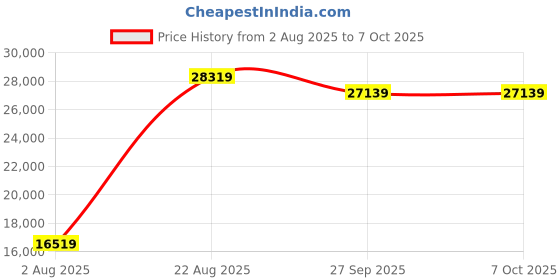 industrybuying.com BAHCO Socket Set 1/2'' Metric 24 Piece, S240 bahco Price History Graph from 2 Aug 2025 to 7 Oct 2025