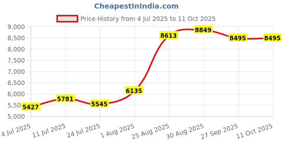 industrybuying.com Bahco Socket Set 1/4" Drive 25 Piece, SL25 bahco Price History Graph from 4 Jul 2025 to 11 Oct 2025
