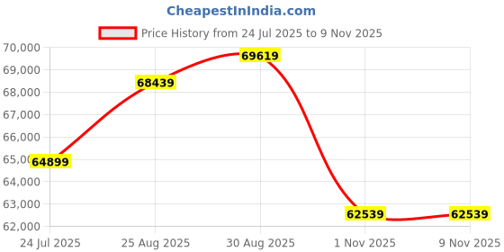 industrybuying.com Bahco Socket Set 94 Piece 1/4" & 1/2" Drive, S87+7 bahco Price History Graph from 24 Jul 2025 to 9 Nov 2025