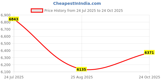 industrybuying.com Bahco Wrench, Plumbers 8, Adjustable, 9031 bahco Price History Graph from 24 Jul 2025 to 24 Oct 2025