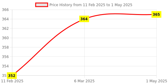 industrybuying.com Bahubali BH-171C 36 mm Chuck Nut Spanner Tubular Type bahubali Price History Graph from 11 Feb 2025 to 1 May 2025